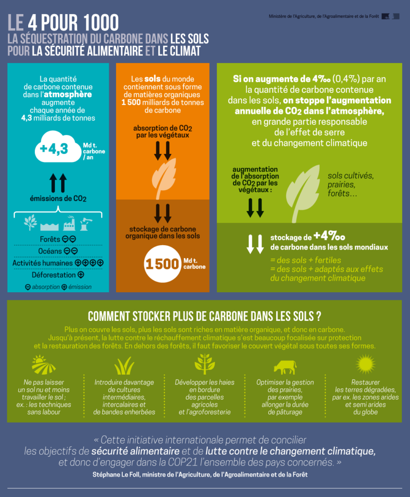 4 pour 1000 : séquestration du carbone dans les sols pour la sécurité alimentaire et le climat