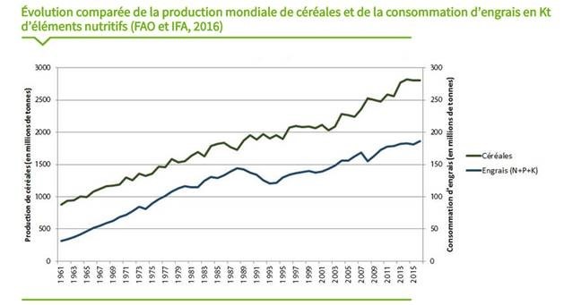 évolution comparée de la production mondiale de céréales et de la consommation d'engrais évolution comparée de la production mondiale de céréales et de la consommation d'engrais