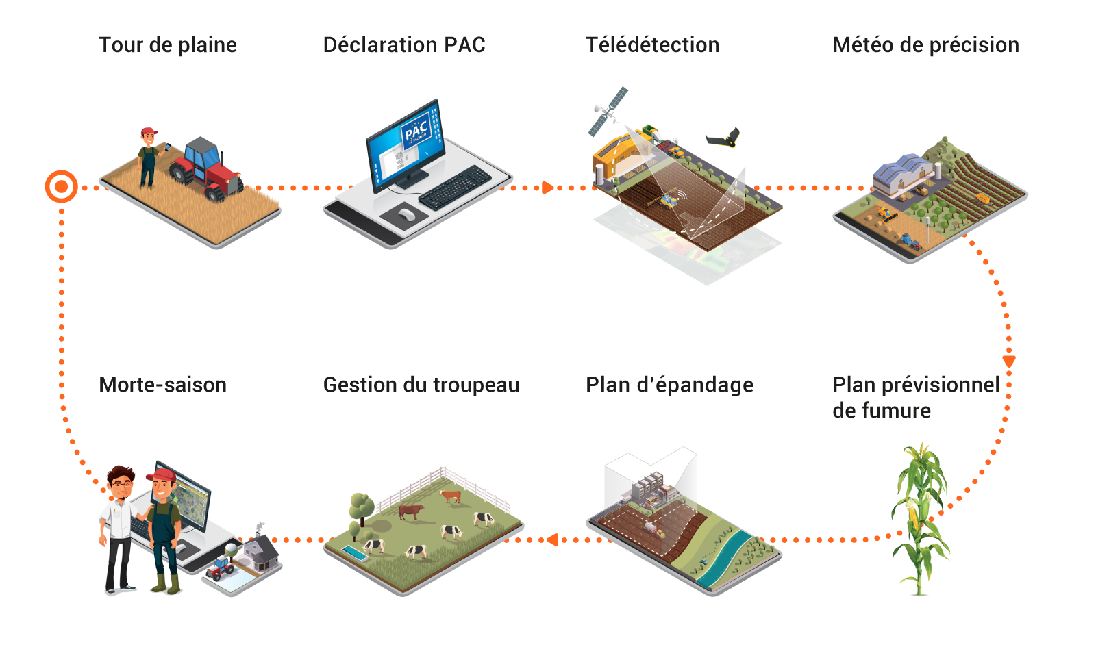 Logiciel de conseil agricole - SMAG