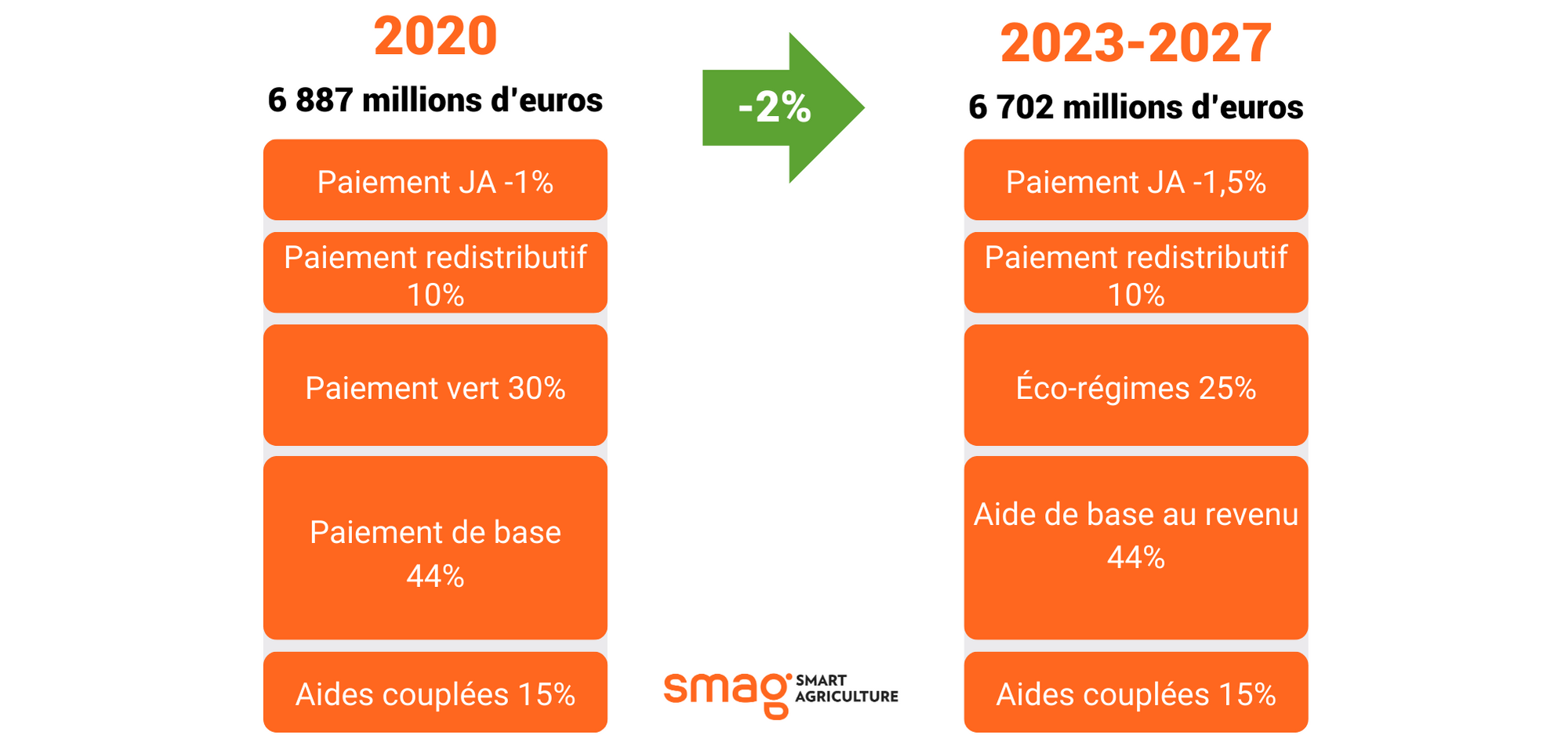 PAC 2023 2027 le guide complet SMAG