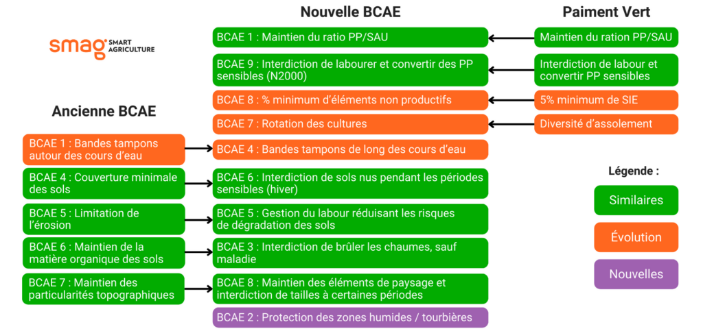 Les nouvelles BCAE de la PAC 2023-2027