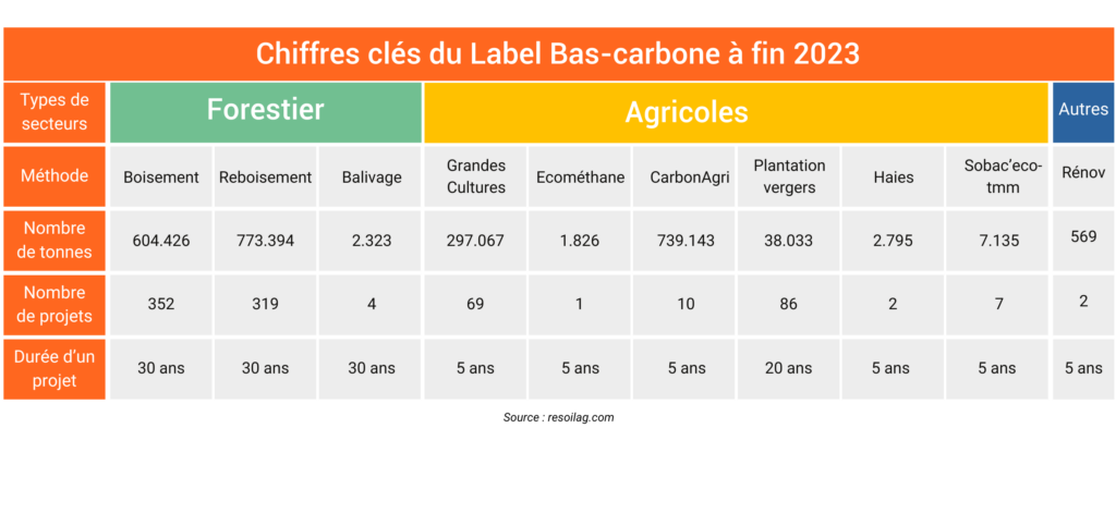 Chiffres clés Label Bas-carbone fin 2023