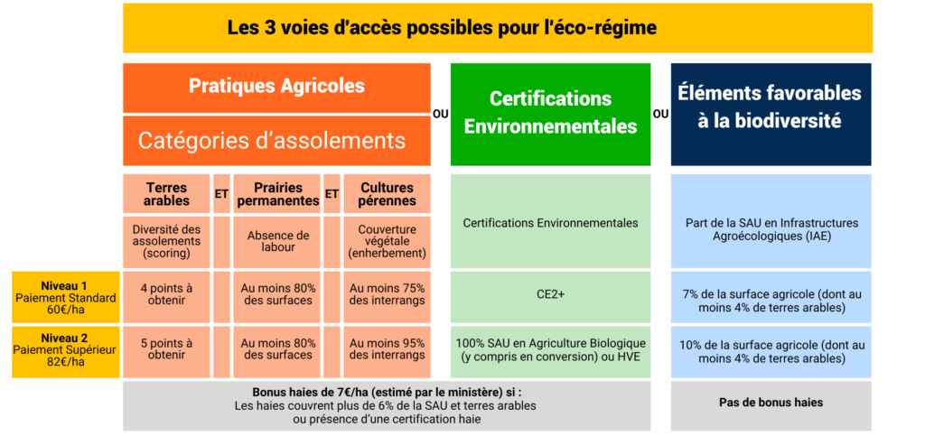 les écorégimes de la pac